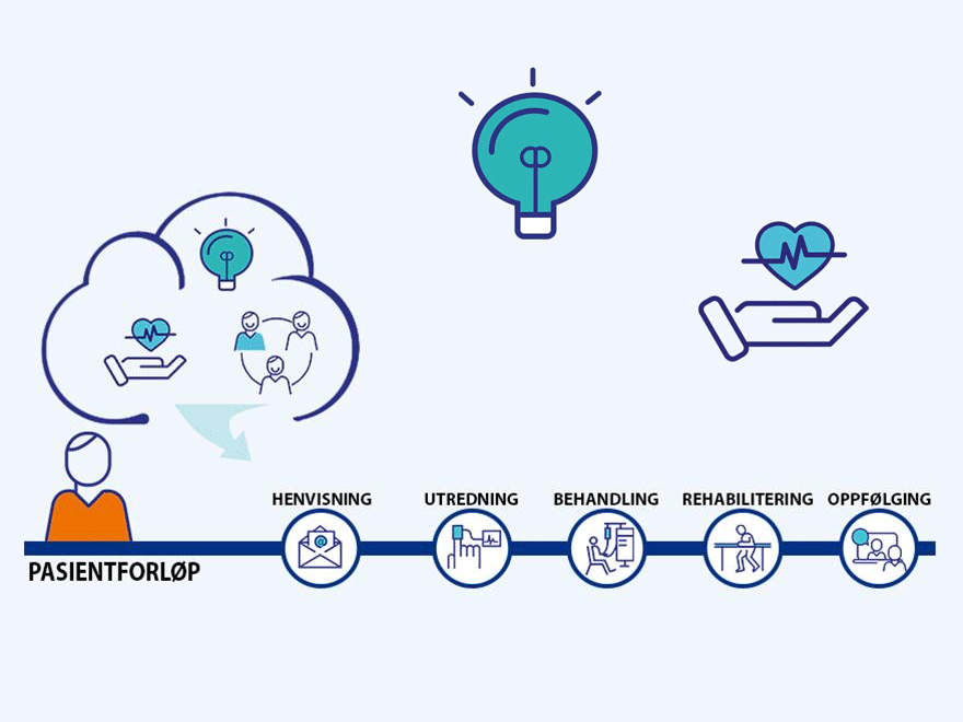 Pasientforløp: Henvisning, utredning, behandling, rehabilitering, oppfølging